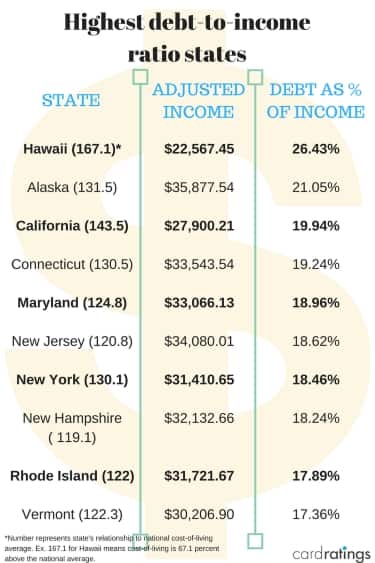 States with the highest debt-to-income ratios